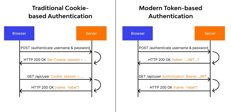 What Is Token Based Authentication Types Pros And Cons